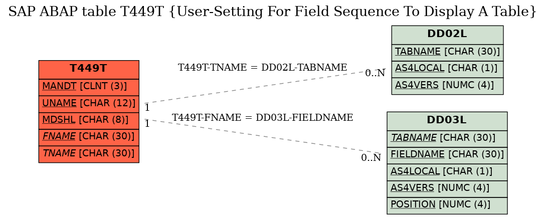 E-R Diagram for table T449T (User-Setting For Field Sequence To Display A Table)