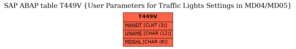 E-R Diagram for table T449V (User Parameters for Traffic Lights Settings in MD04/MD05)