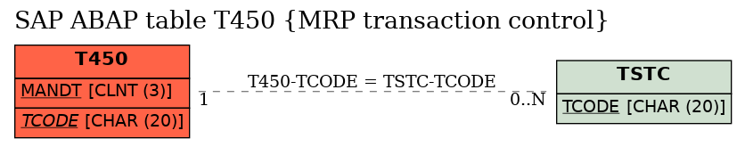 E-R Diagram for table T450 (MRP transaction control)