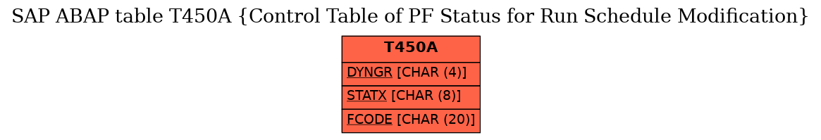 E-R Diagram for table T450A (Control Table of PF Status for Run Schedule Modification)