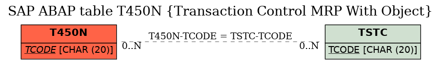 E-R Diagram for table T450N (Transaction Control MRP With Object)