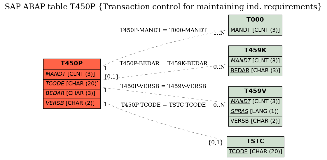 E-R Diagram for table T450P (Transaction control for maintaining ind. requirements)