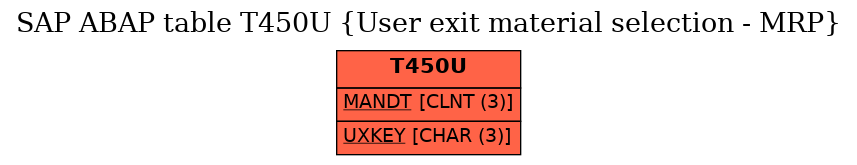 E-R Diagram for table T450U (User exit material selection - MRP)