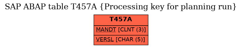 E-R Diagram for table T457A (Processing key for planning run)