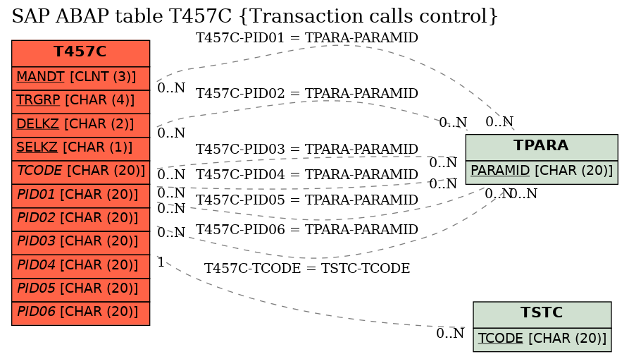 E-R Diagram for table T457C (Transaction calls control)