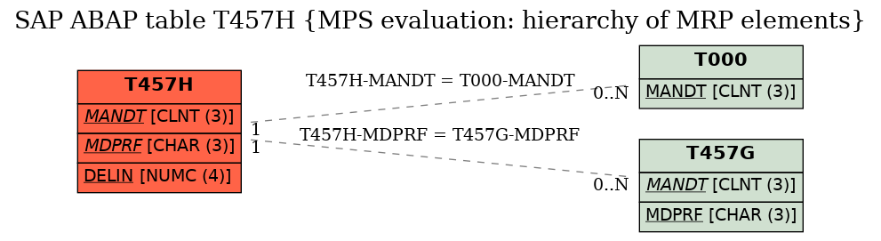 E-R Diagram for table T457H (MPS evaluation: hierarchy of MRP elements)