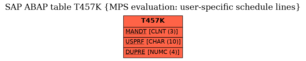 E-R Diagram for table T457K (MPS evaluation: user-specific schedule lines)