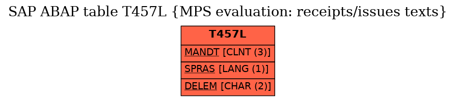 E-R Diagram for table T457L (MPS evaluation: receipts/issues texts)