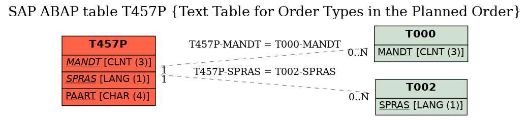 E-R Diagram for table T457P (Text Table for Order Types in the Planned Order)