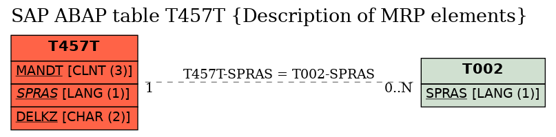 E-R Diagram for table T457T (Description of MRP elements)