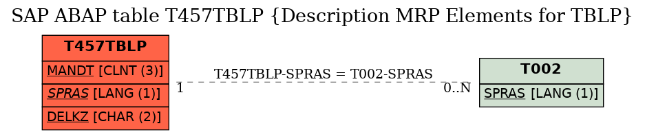 E-R Diagram for table T457TBLP (Description MRP Elements for TBLP)