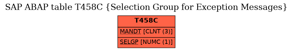 E-R Diagram for table T458C (Selection Group for Exception Messages)