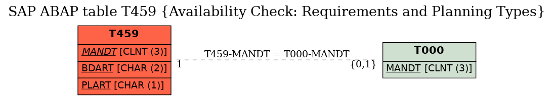 E-R Diagram for table T459 (Availability Check: Requirements and Planning Types)