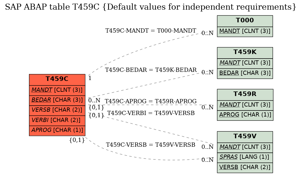 E-R Diagram for table T459C (Default values for independent requirements)