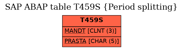 E-R Diagram for table T459S (Period splitting)