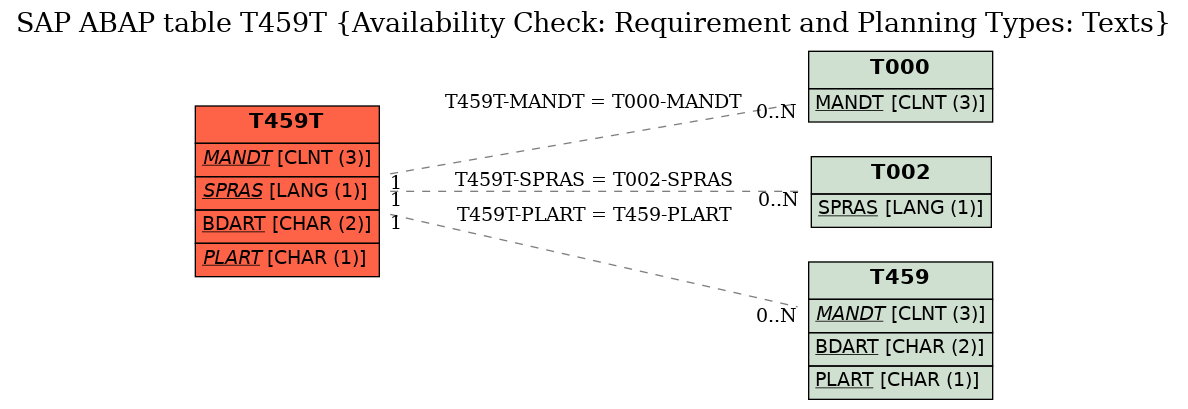 E-R Diagram for table T459T (Availability Check: Requirement and Planning Types: Texts)