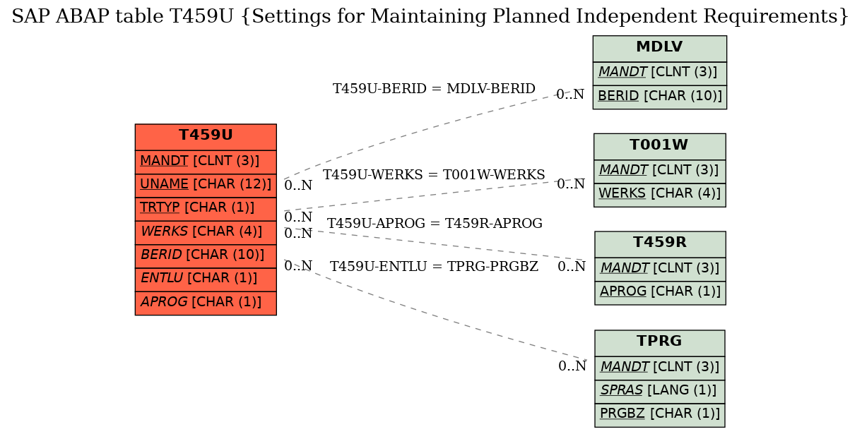 E-R Diagram for table T459U (Settings for Maintaining Planned Independent Requirements)