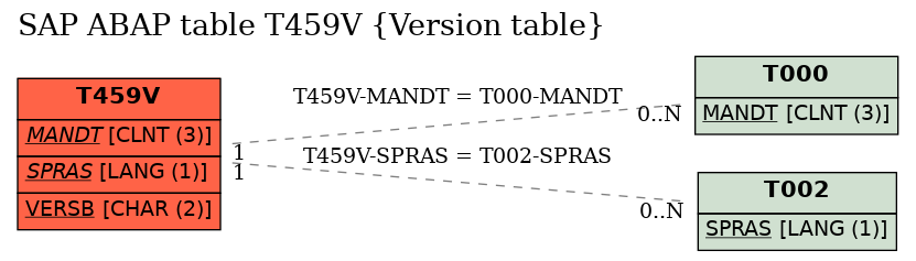 E-R Diagram for table T459V (Version table)