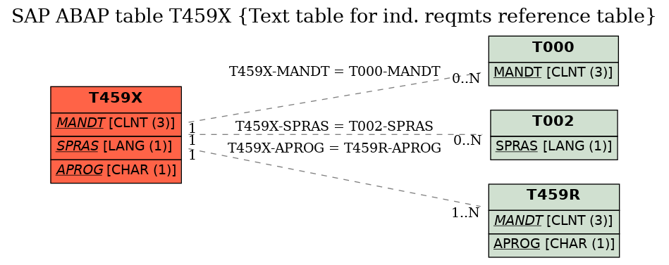 E-R Diagram for table T459X (Text table for ind. reqmts reference table)