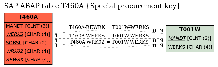 E-R Diagram for table T460A (Special procurement key)