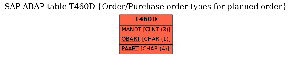 E-R Diagram for table T460D (Order/Purchase order types for planned order)