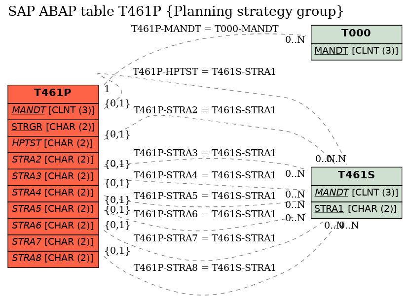 E-R Diagram for table T461P (Planning strategy group)