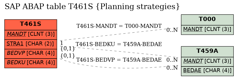 E-R Diagram for table T461S (Planning strategies)