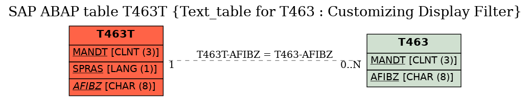 E-R Diagram for table T463T (Text_table for T463 : Customizing Display Filter)