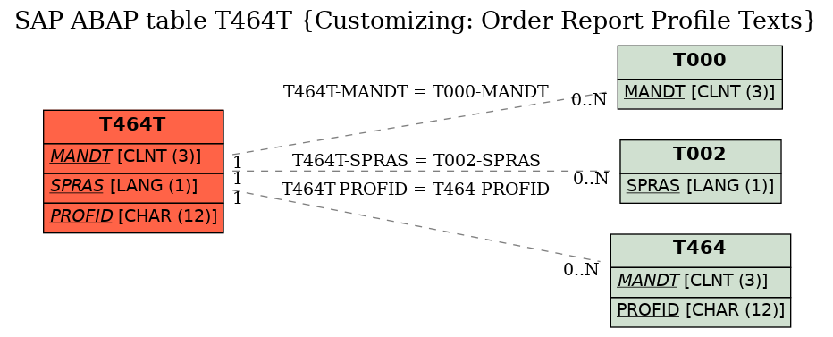 E-R Diagram for table T464T (Customizing: Order Report Profile Texts)