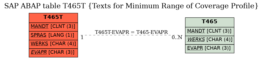 E-R Diagram for table T465T (Texts for Minimum Range of Coverage Profile)