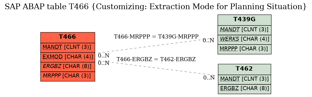 E-R Diagram for table T466 (Customizing: Extraction Mode for Planning Situation)