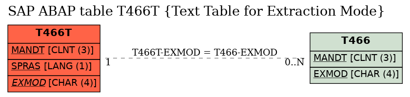 E-R Diagram for table T466T (Text Table for Extraction Mode)