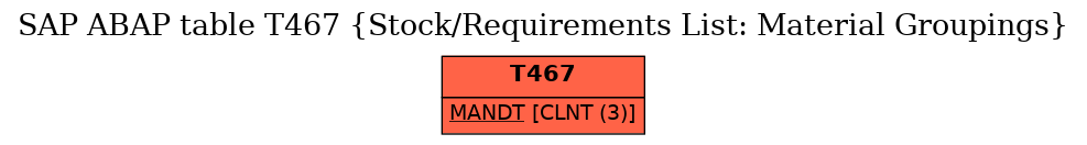 E-R Diagram for table T467 (Stock/Requirements List: Material Groupings)