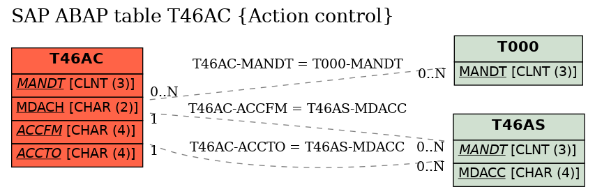 E-R Diagram for table T46AC (Action control)