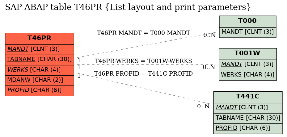 E-R Diagram for table T46PR (List layout and print parameters)