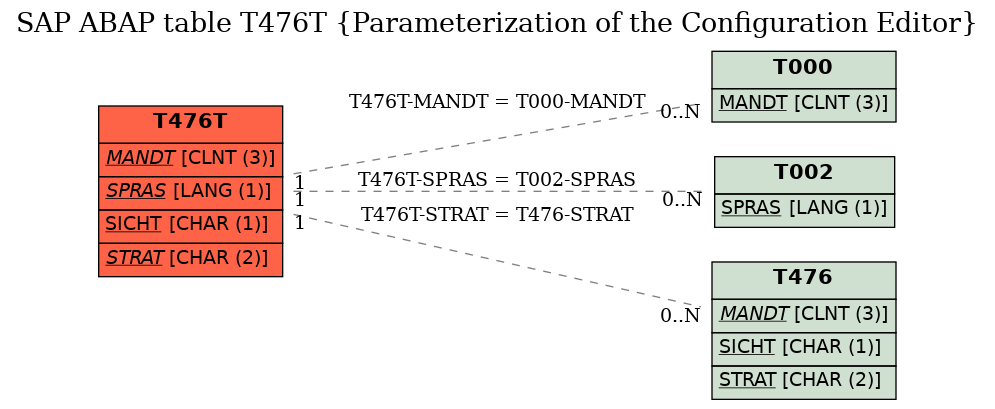 E-R Diagram for table T476T (Parameterization of the Configuration Editor)