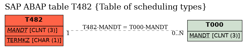 E-R Diagram for table T482 (Table of scheduling types)