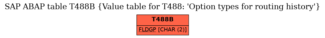 E-R Diagram for table T488B (Value table for T488: 