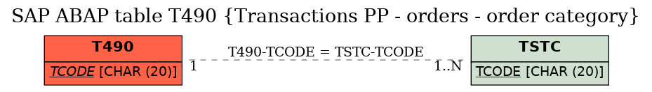 E-R Diagram for table T490 (Transactions PP - orders - order category)