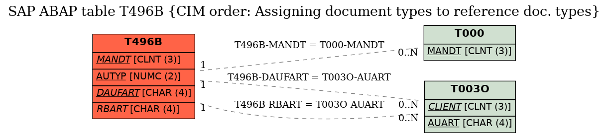 E-R Diagram for table T496B (CIM order: Assigning document types to reference doc. types)