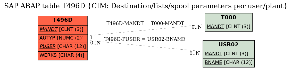 E-R Diagram for table T496D (CIM: Destination/lists/spool parameters per user/plant)