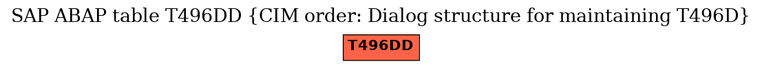 E-R Diagram for table T496DD (CIM order: Dialog structure for maintaining T496D)