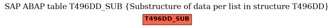 E-R Diagram for table T496DD_SUB (Substructure of data per list in structure T496DD)