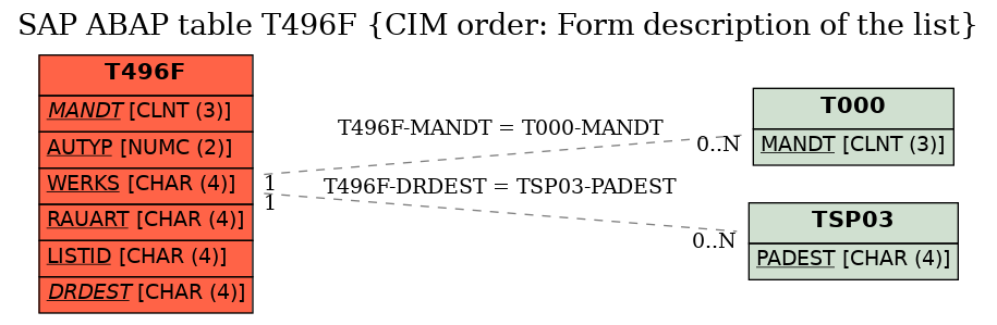 E-R Diagram for table T496F (CIM order: Form description of the list)