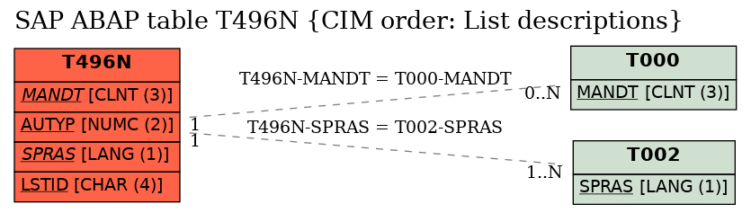 E-R Diagram for table T496N (CIM order: List descriptions)