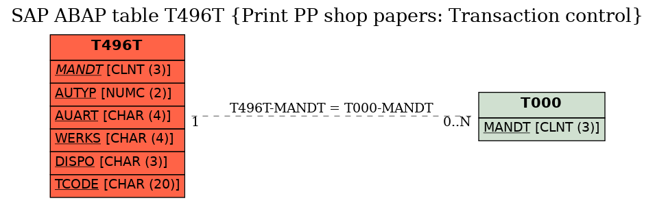 E-R Diagram for table T496T (Print PP shop papers: Transaction control)