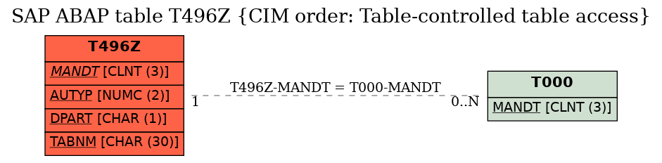 E-R Diagram for table T496Z (CIM order: Table-controlled table access)