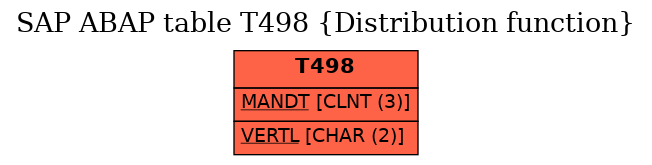 E-R Diagram for table T498 (Distribution function)