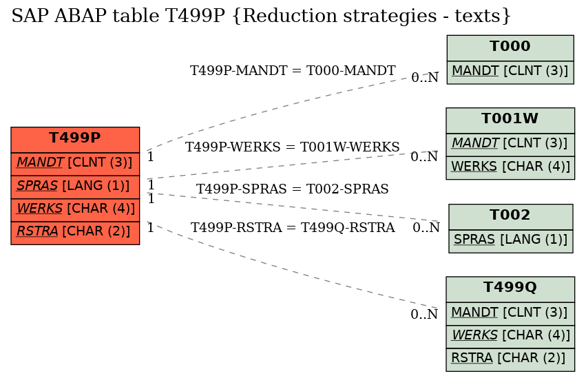 E-R Diagram for table T499P (Reduction strategies - texts)