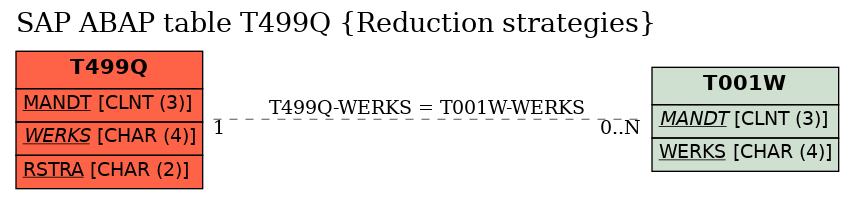 E-R Diagram for table T499Q (Reduction strategies)